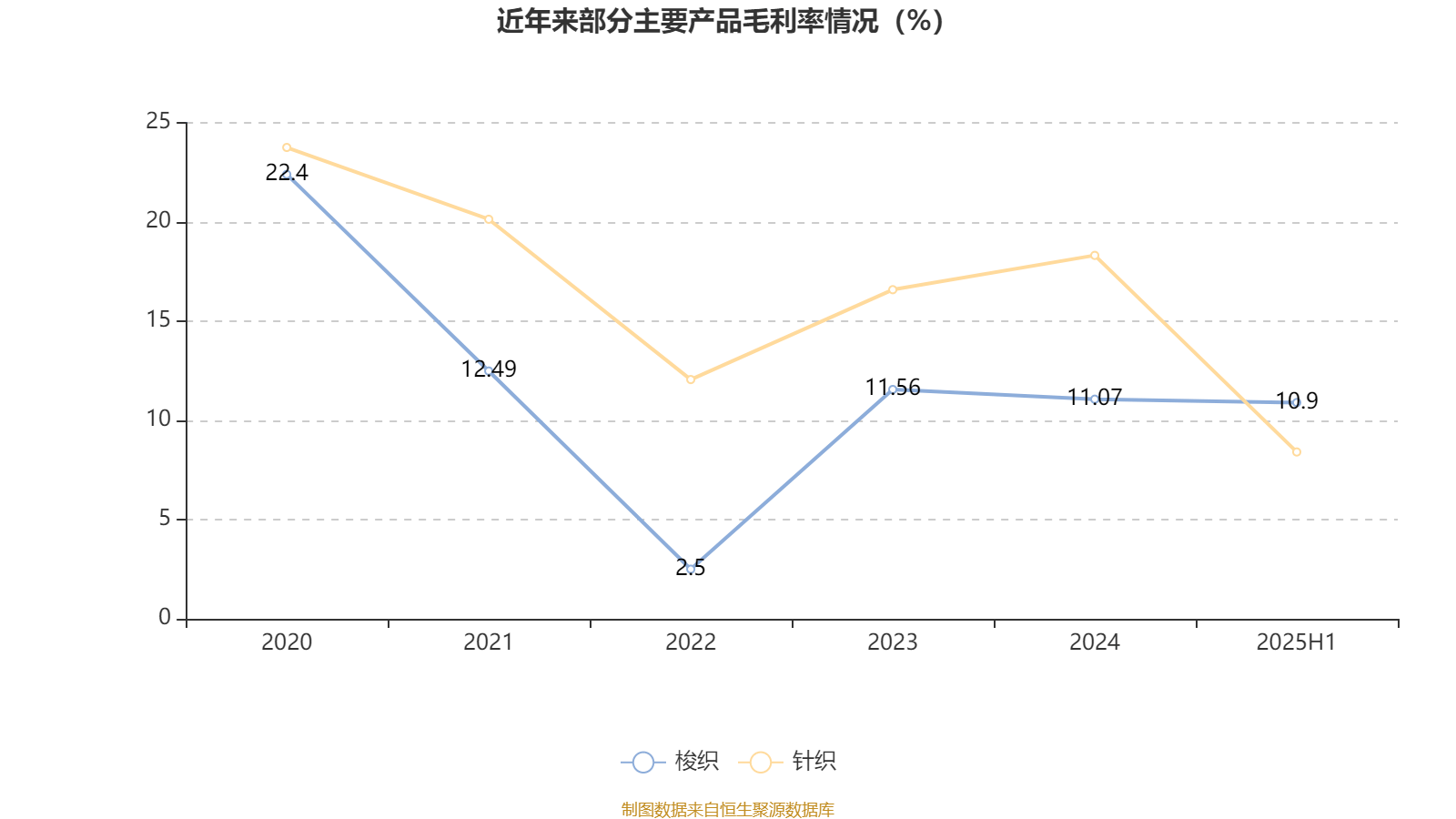 迎丰股份：2025年上半年实现营业总收入6.92亿元