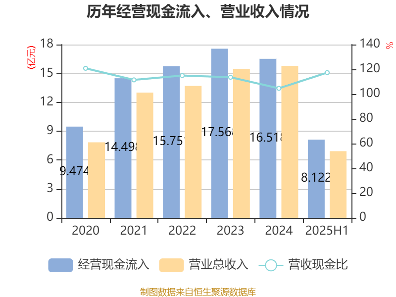 迎丰股份：2025年上半年实现营业总收入6.92亿元