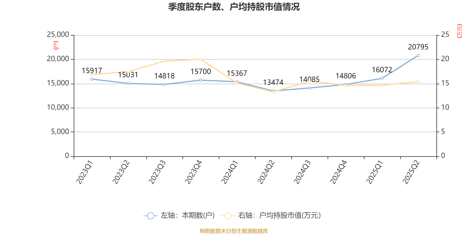 迎丰股份：2025年上半年实现营业总收入6.92亿元