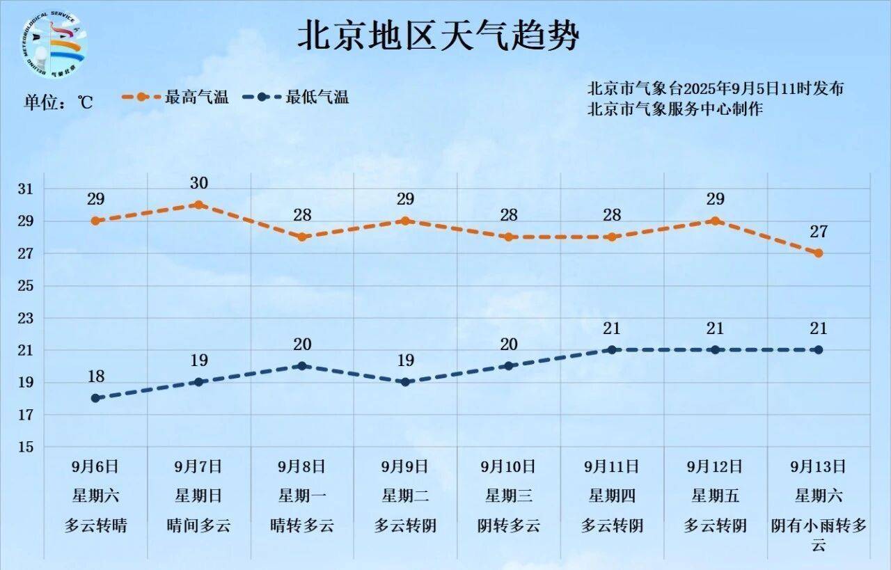 北京城区主要降雨时段在今天中午到下午，双休日转晴